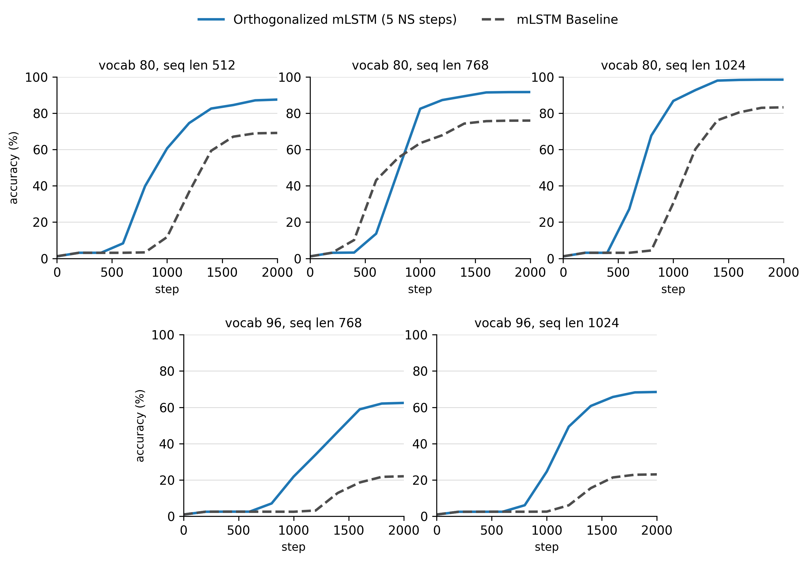 Training step versus validation accuracy for orthogonalized mLSTM and mLSTM baseline