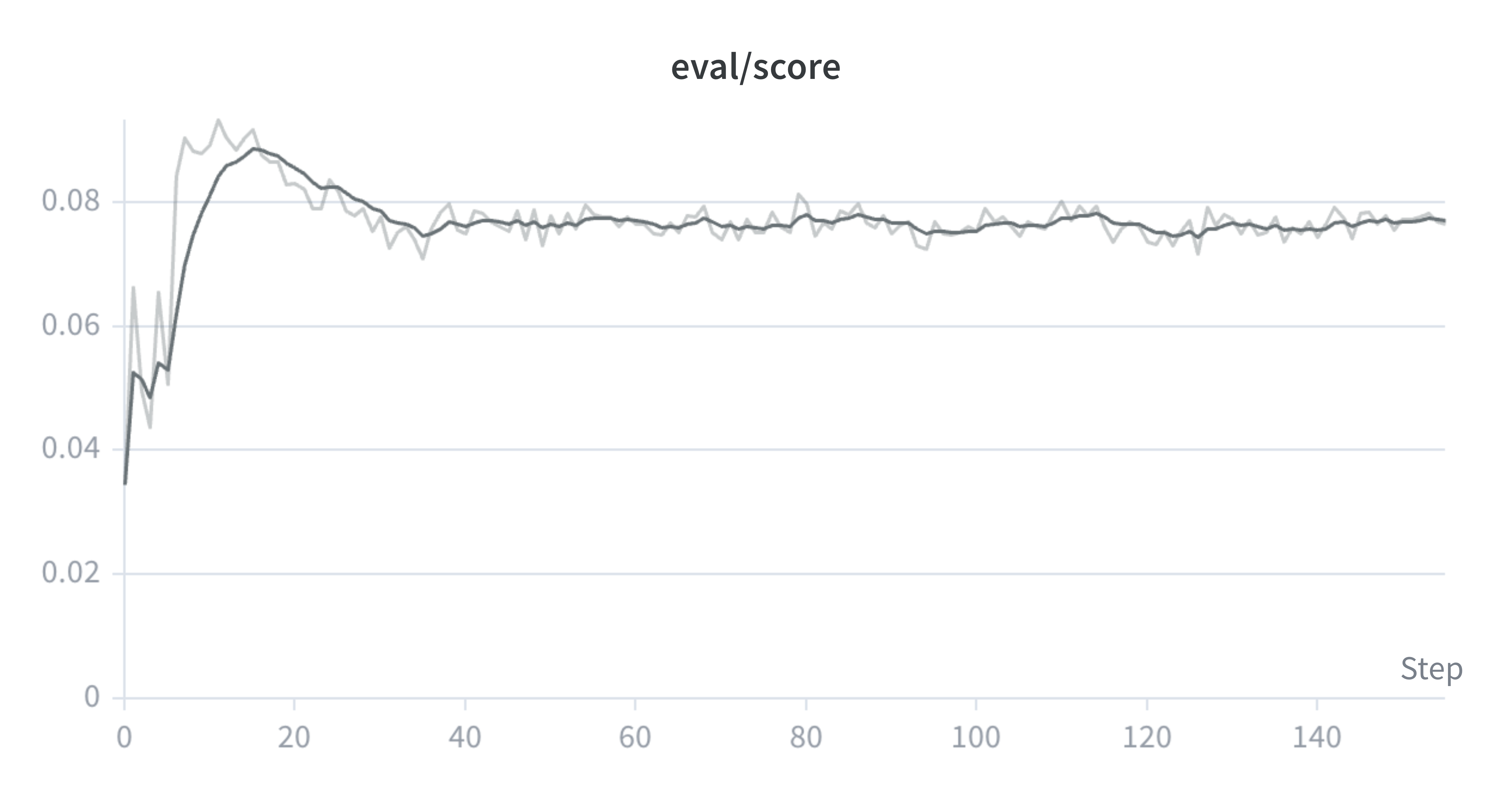 Best-of-N mean@16 evaluation by step