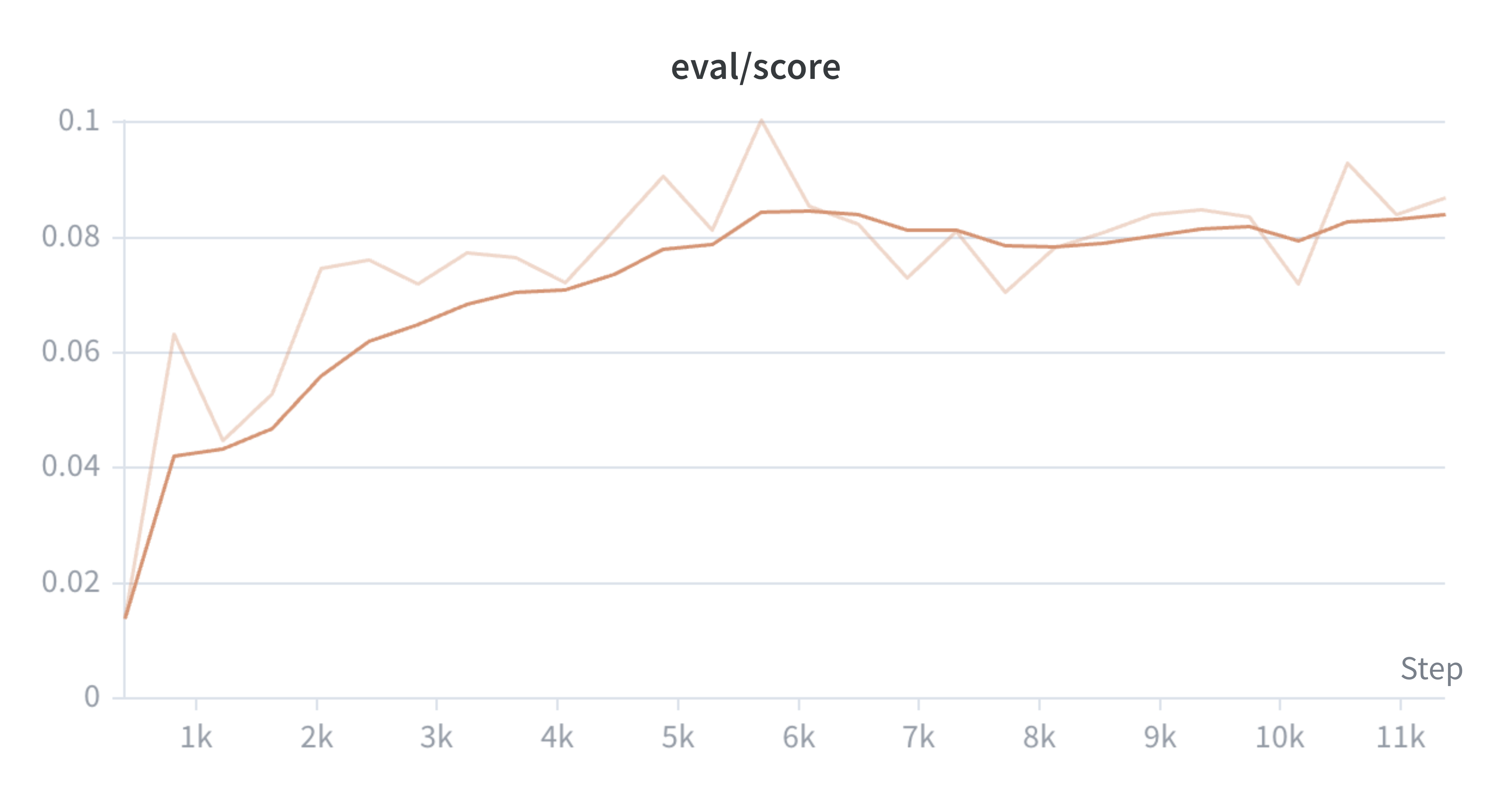 GRPO mean@16 evaluation by step