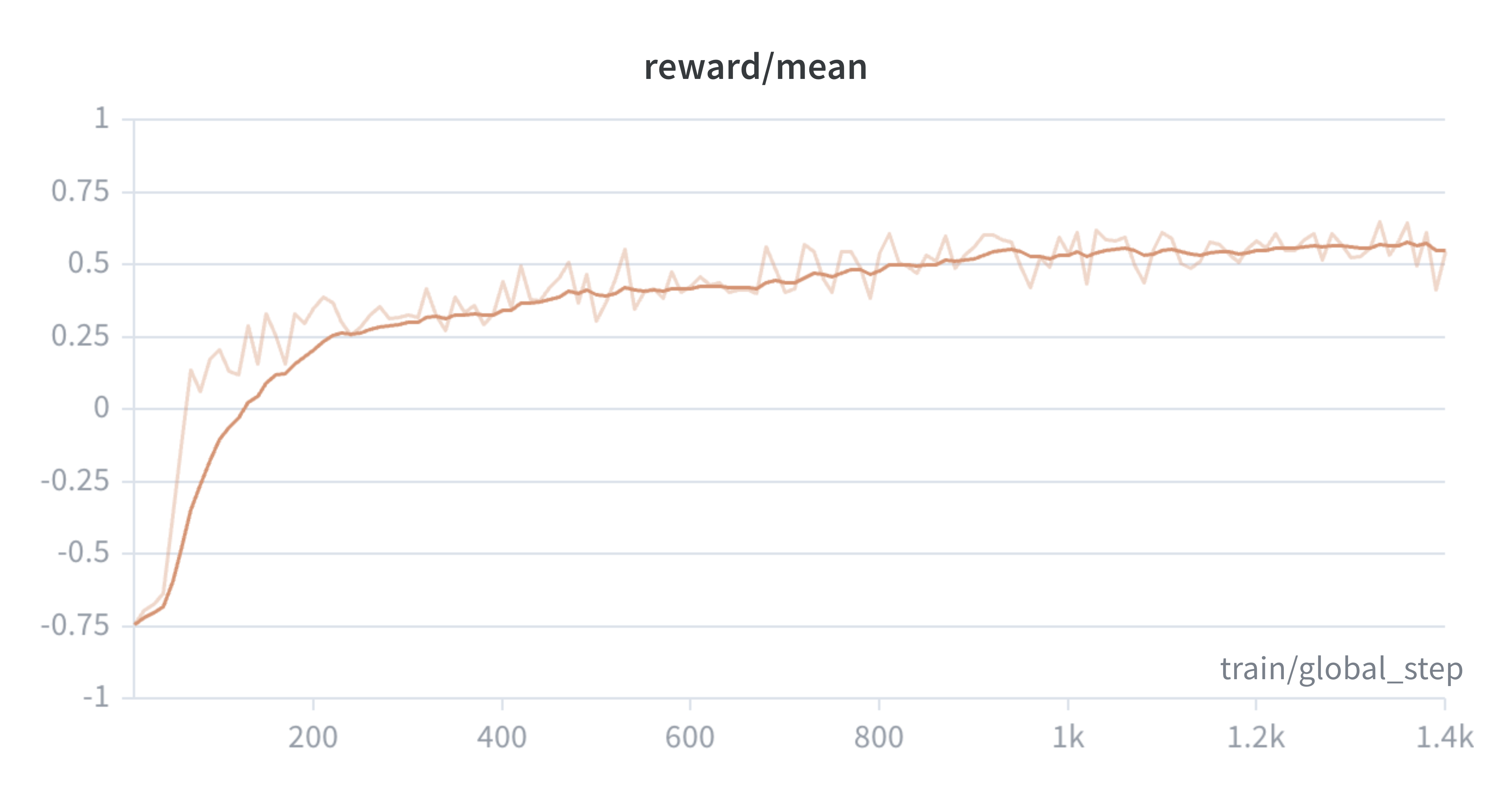 GRPO reward by iteration