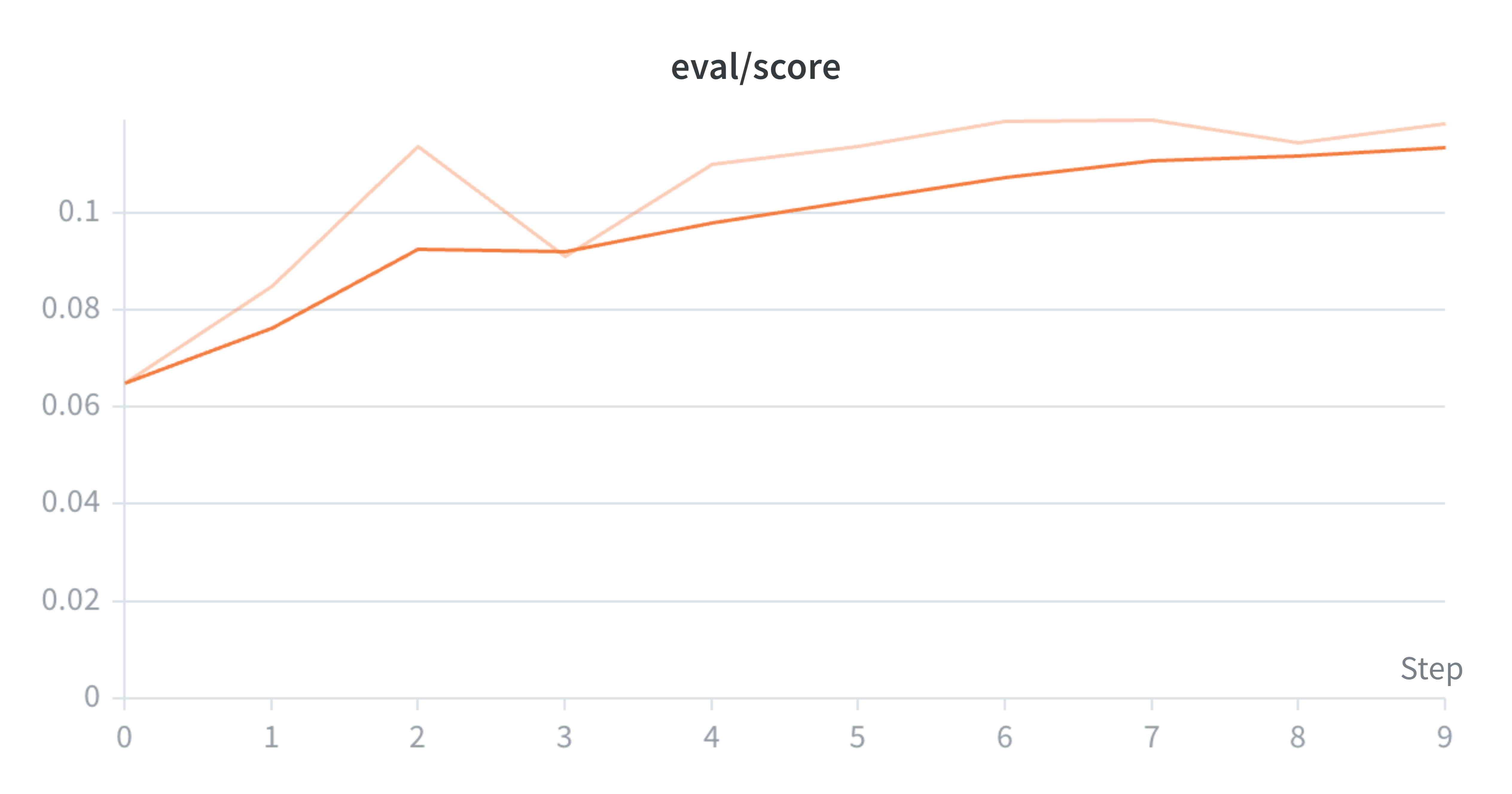 MCTS mean@16 evaluation by step